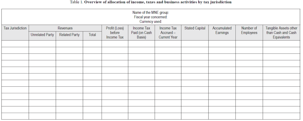 BEPS plan Action 13. Country by country report and transfer pricing ...