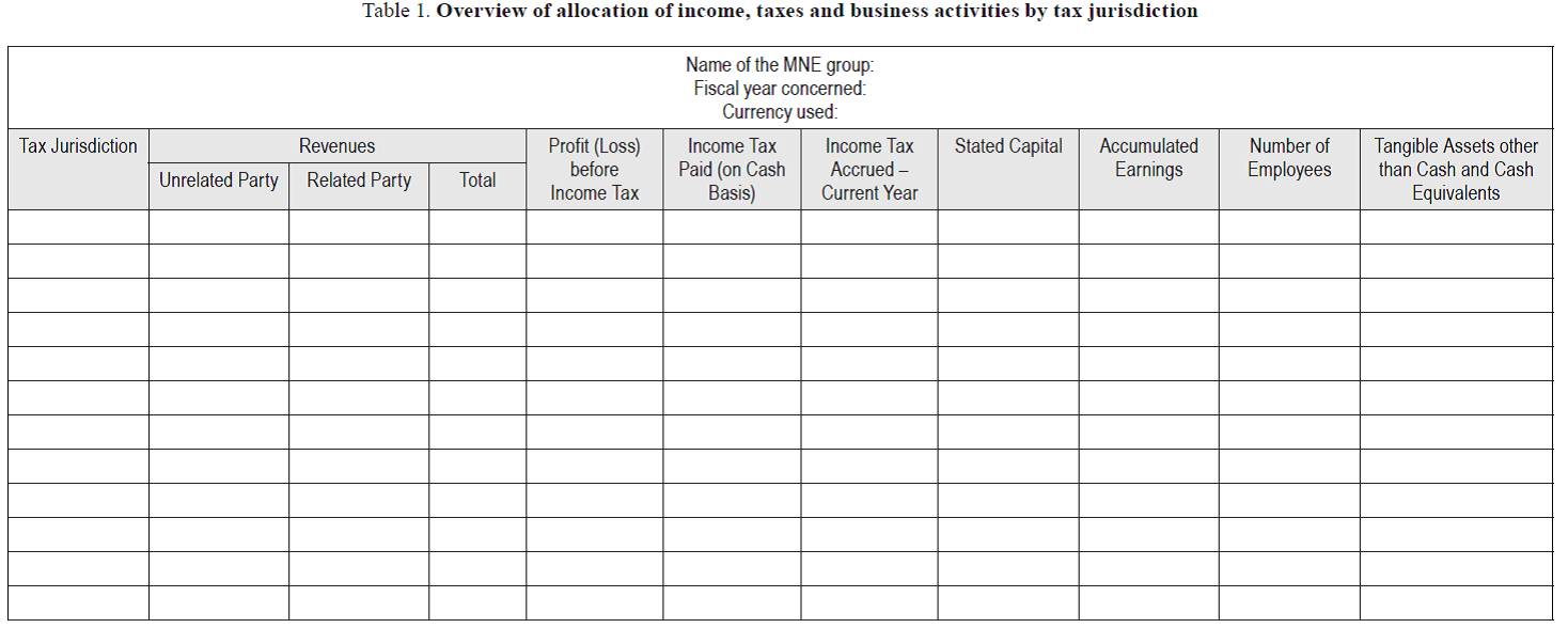 BEPS plan Action 13. Country by country report and transfer pricing ...